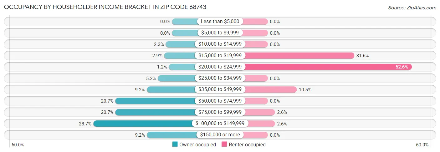 Occupancy by Householder Income Bracket in Zip Code 68743