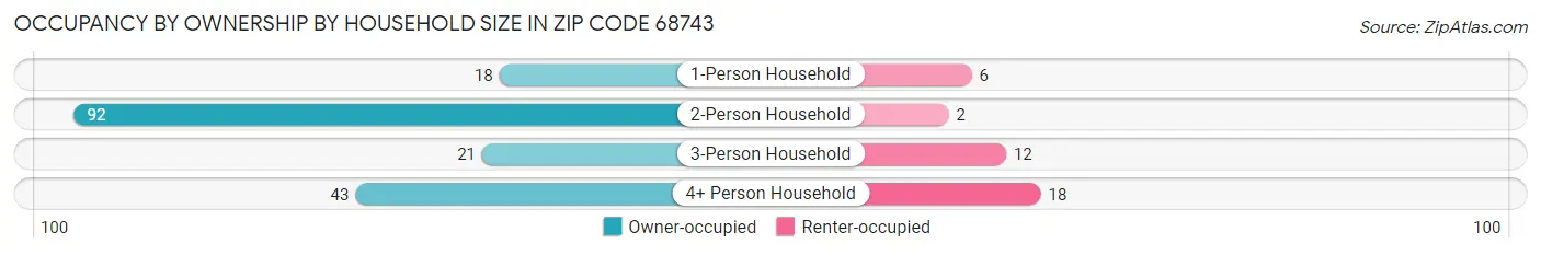 Occupancy by Ownership by Household Size in Zip Code 68743