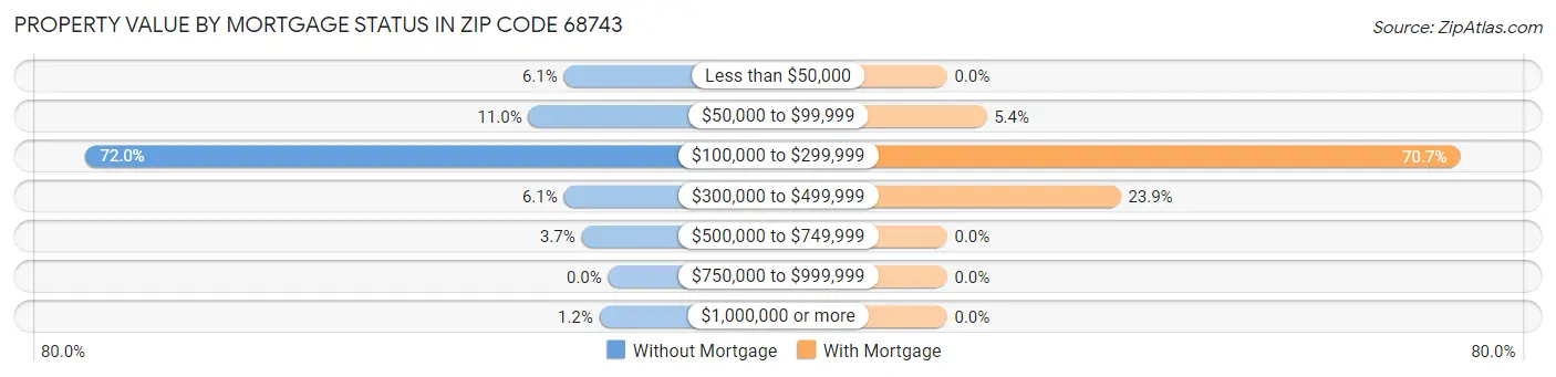 Property Value by Mortgage Status in Zip Code 68743