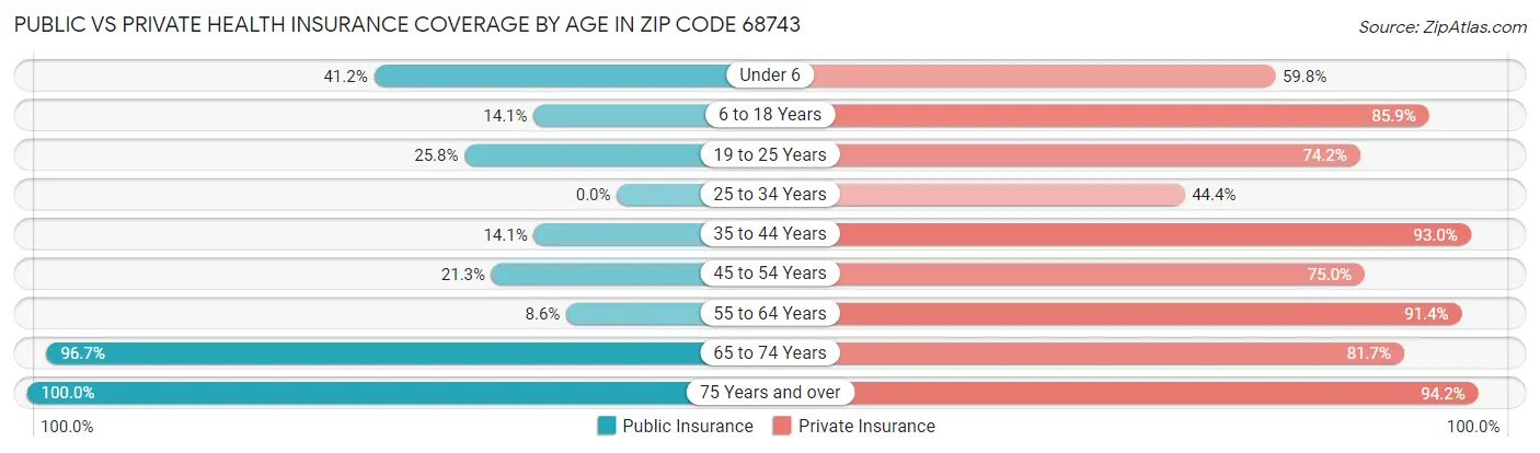Public vs Private Health Insurance Coverage by Age in Zip Code 68743