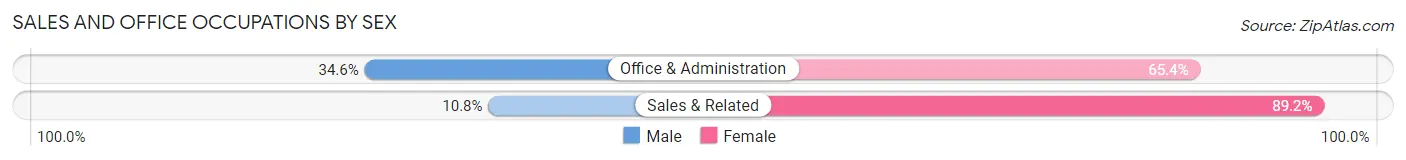 Sales and Office Occupations by Sex in Zip Code 68743