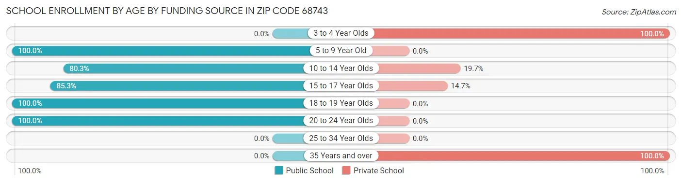 School Enrollment by Age by Funding Source in Zip Code 68743