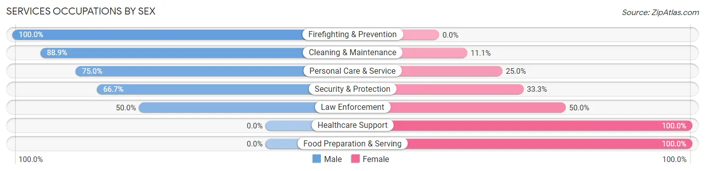 Services Occupations by Sex in Zip Code 68743