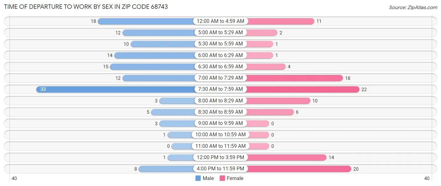 Time of Departure to Work by Sex in Zip Code 68743