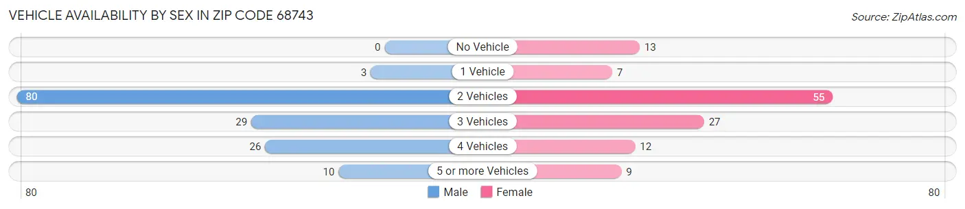 Vehicle Availability by Sex in Zip Code 68743