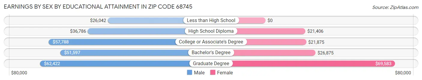 Earnings by Sex by Educational Attainment in Zip Code 68745