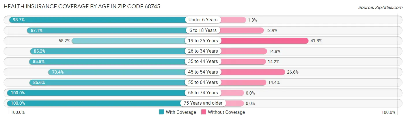 Health Insurance Coverage by Age in Zip Code 68745