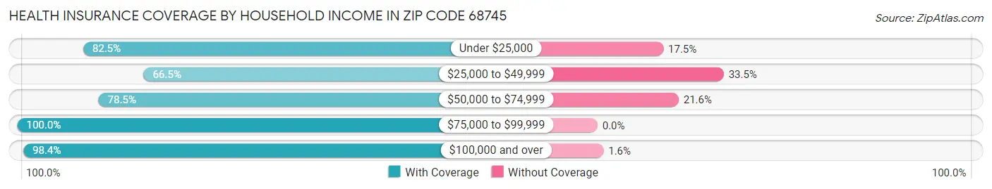 Health Insurance Coverage by Household Income in Zip Code 68745