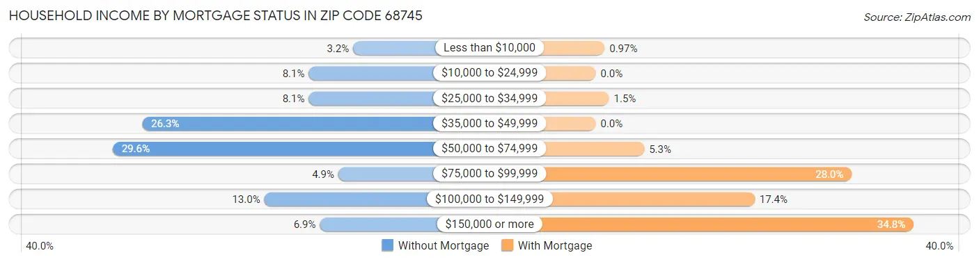 Household Income by Mortgage Status in Zip Code 68745