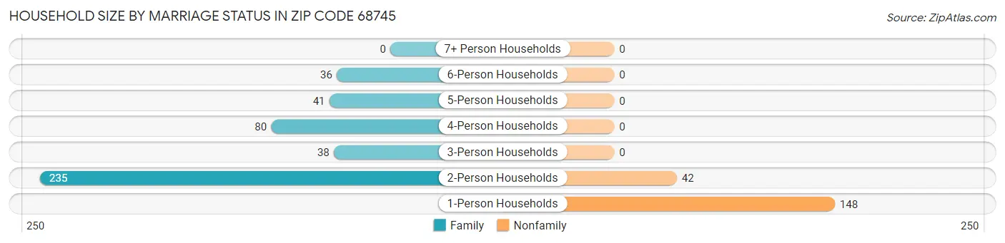 Household Size by Marriage Status in Zip Code 68745