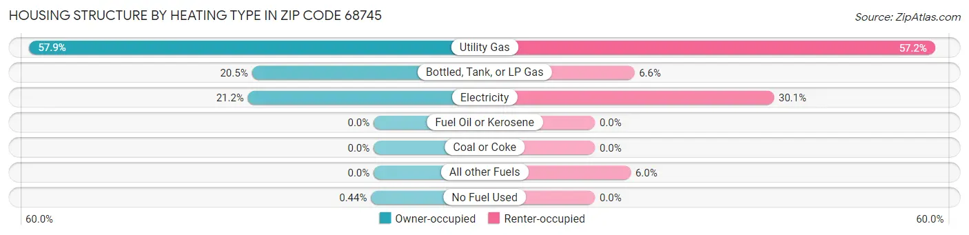 Housing Structure by Heating Type in Zip Code 68745