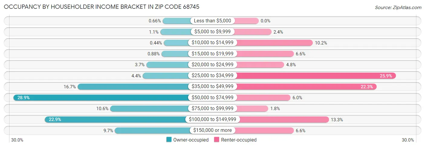 Occupancy by Householder Income Bracket in Zip Code 68745