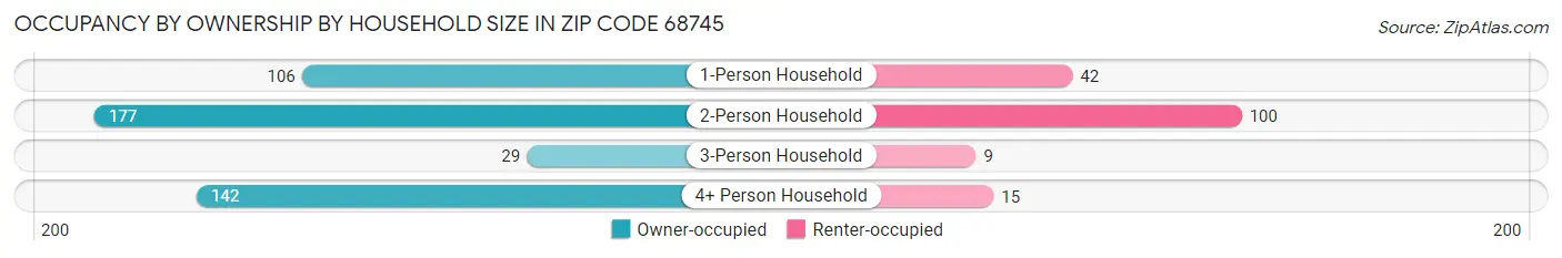 Occupancy by Ownership by Household Size in Zip Code 68745