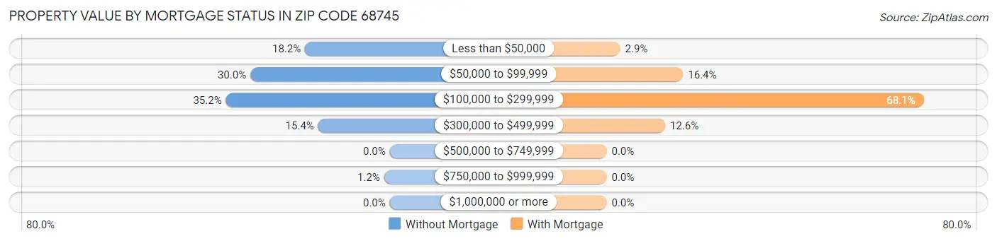 Property Value by Mortgage Status in Zip Code 68745