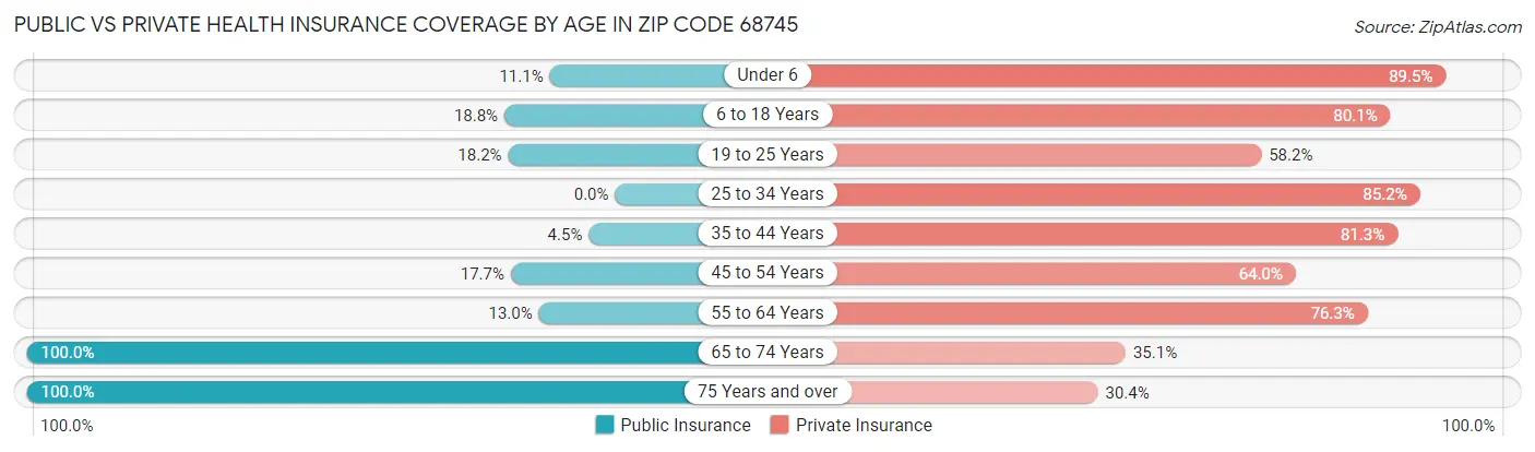 Public vs Private Health Insurance Coverage by Age in Zip Code 68745