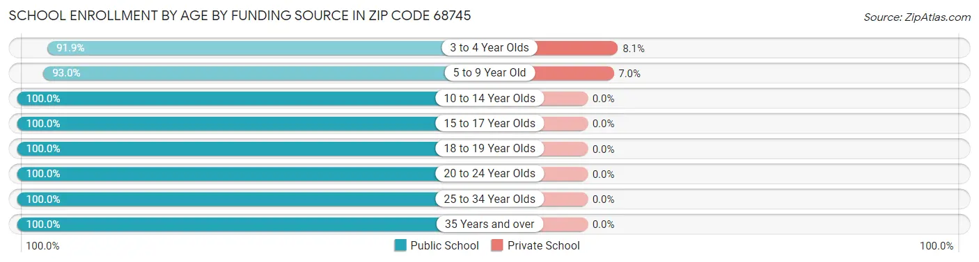 School Enrollment by Age by Funding Source in Zip Code 68745
