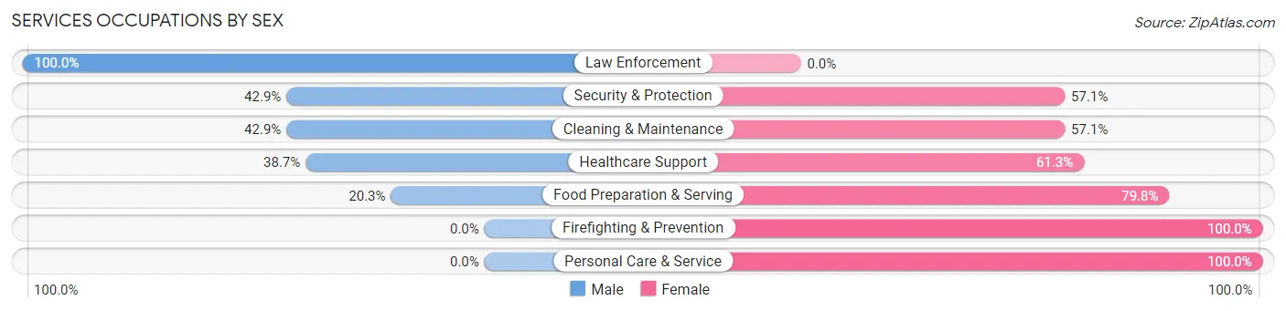 Services Occupations by Sex in Zip Code 68745