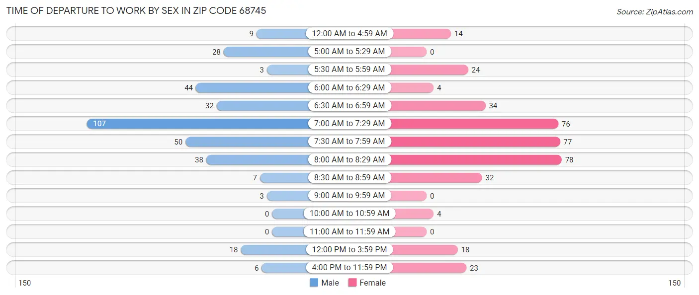 Time of Departure to Work by Sex in Zip Code 68745