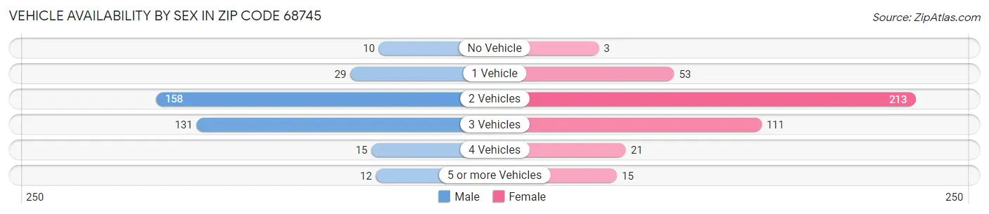 Vehicle Availability by Sex in Zip Code 68745