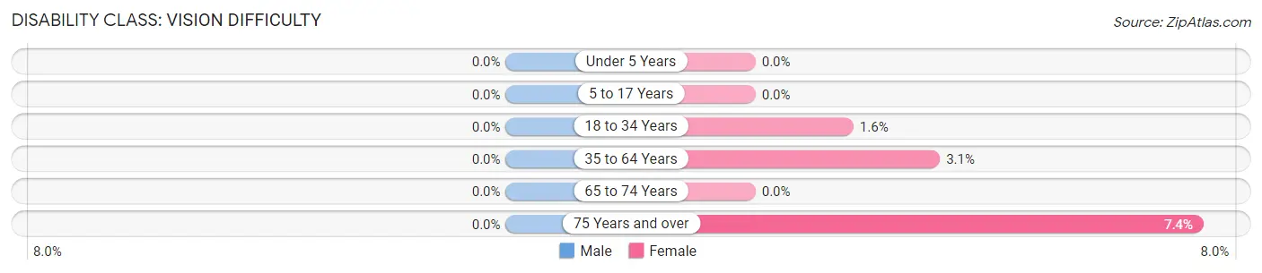 Disability in Zip Code 68745: <span>Vision Difficulty</span>