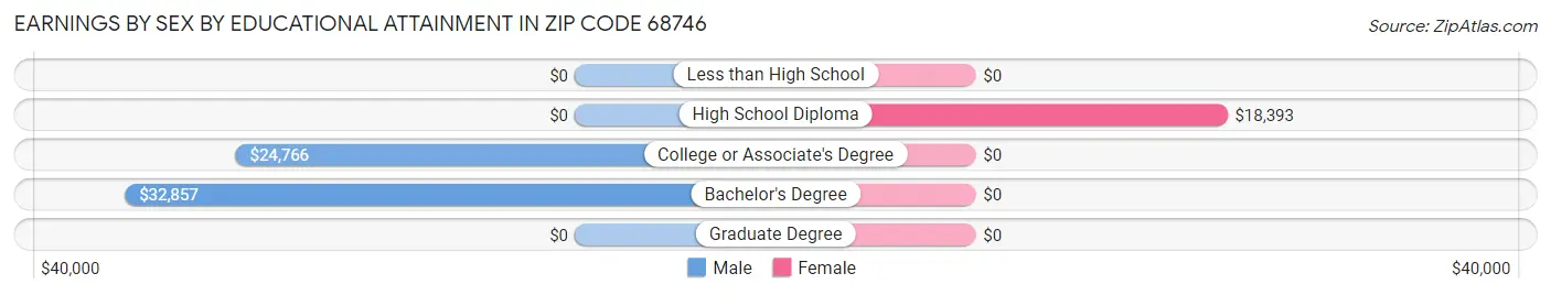 Earnings by Sex by Educational Attainment in Zip Code 68746