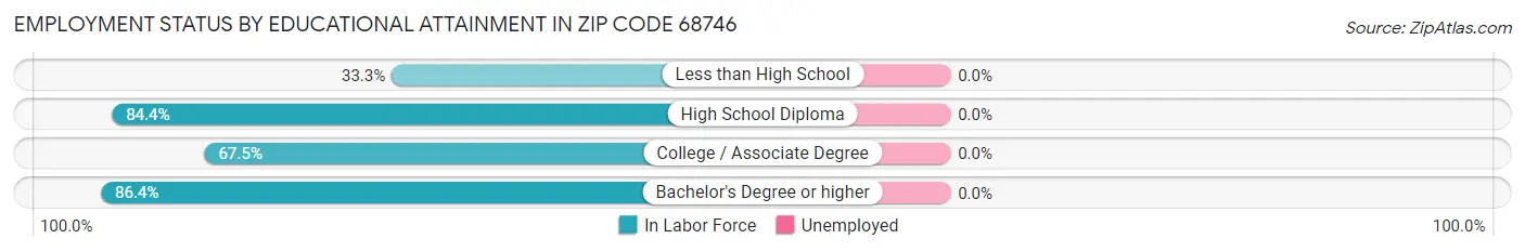 Employment Status by Educational Attainment in Zip Code 68746