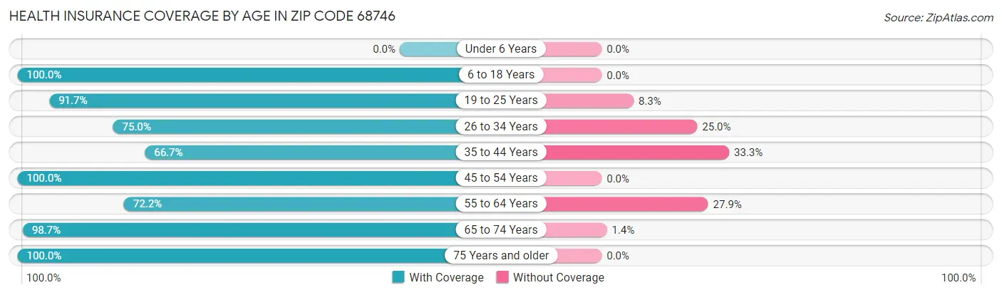 Health Insurance Coverage by Age in Zip Code 68746