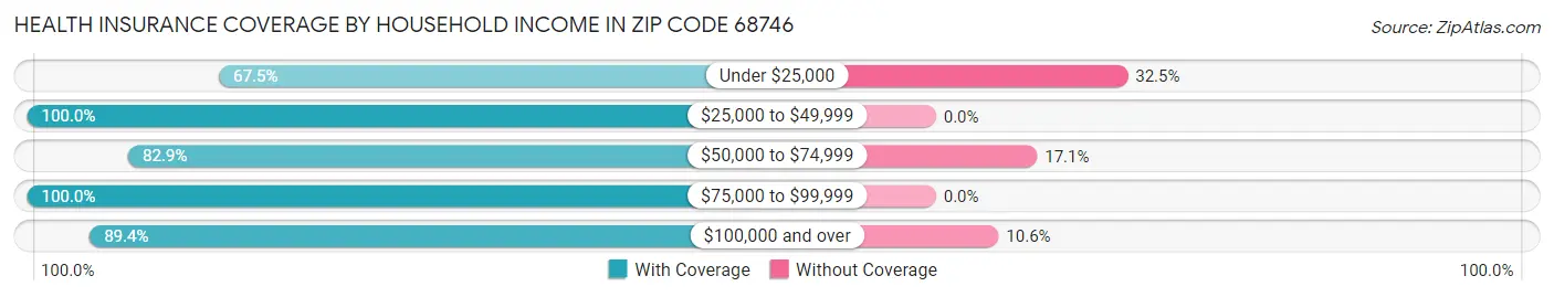 Health Insurance Coverage by Household Income in Zip Code 68746