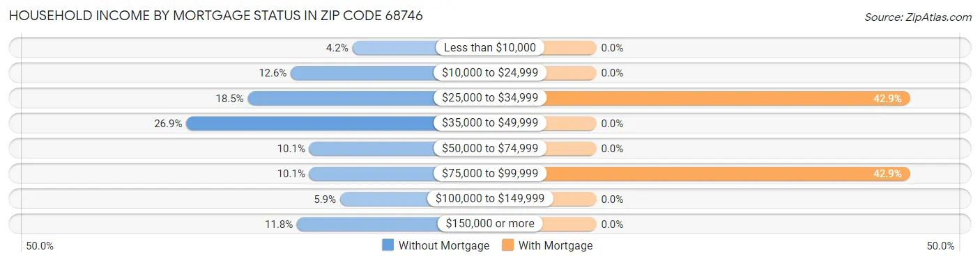 Household Income by Mortgage Status in Zip Code 68746