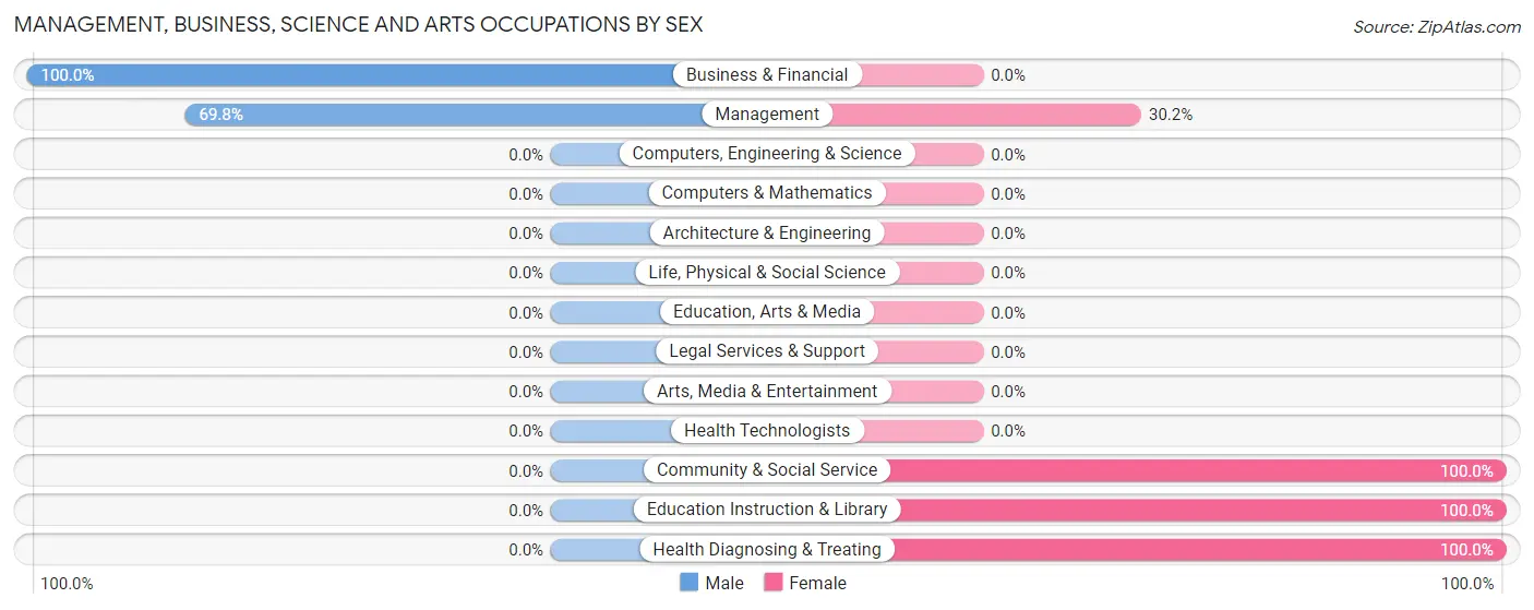 Management, Business, Science and Arts Occupations by Sex in Zip Code 68746