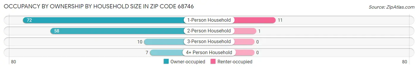 Occupancy by Ownership by Household Size in Zip Code 68746