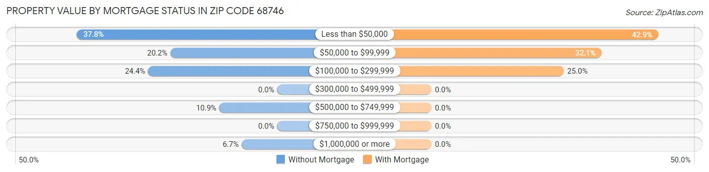 Property Value by Mortgage Status in Zip Code 68746