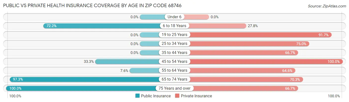 Public vs Private Health Insurance Coverage by Age in Zip Code 68746