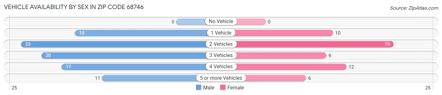 Vehicle Availability by Sex in Zip Code 68746