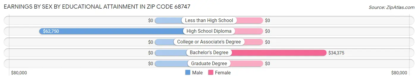 Earnings by Sex by Educational Attainment in Zip Code 68747