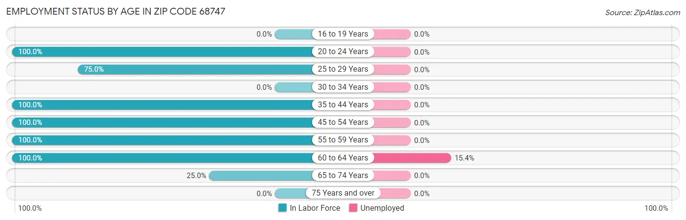 Employment Status by Age in Zip Code 68747