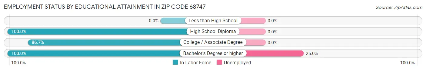 Employment Status by Educational Attainment in Zip Code 68747