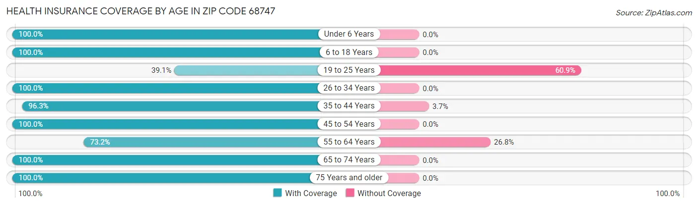 Health Insurance Coverage by Age in Zip Code 68747