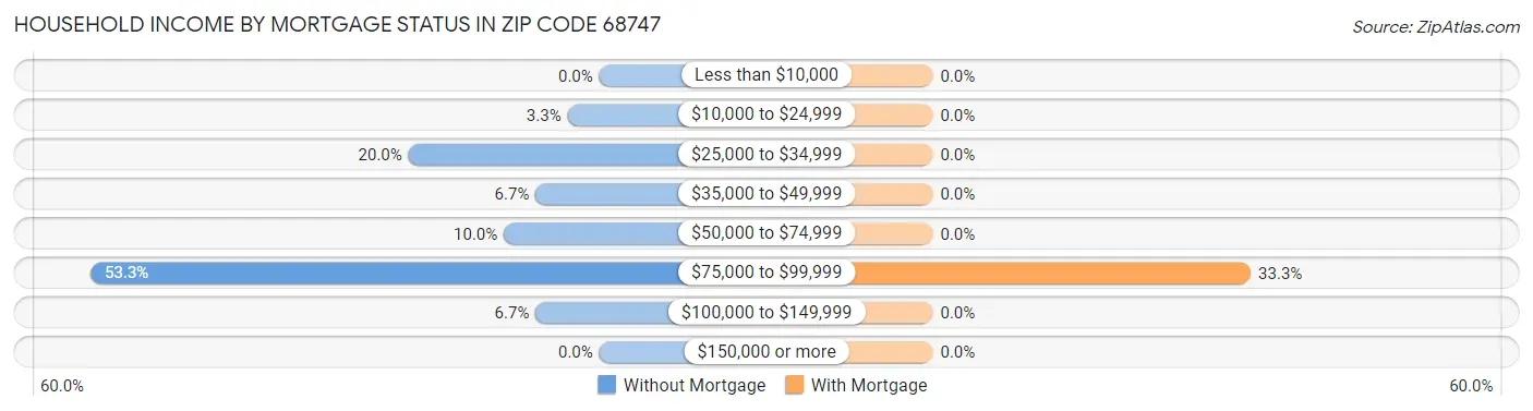 Household Income by Mortgage Status in Zip Code 68747