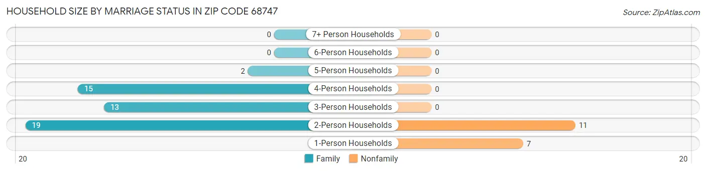 Household Size by Marriage Status in Zip Code 68747