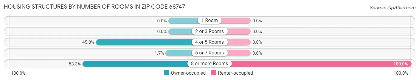 Housing Structures by Number of Rooms in Zip Code 68747