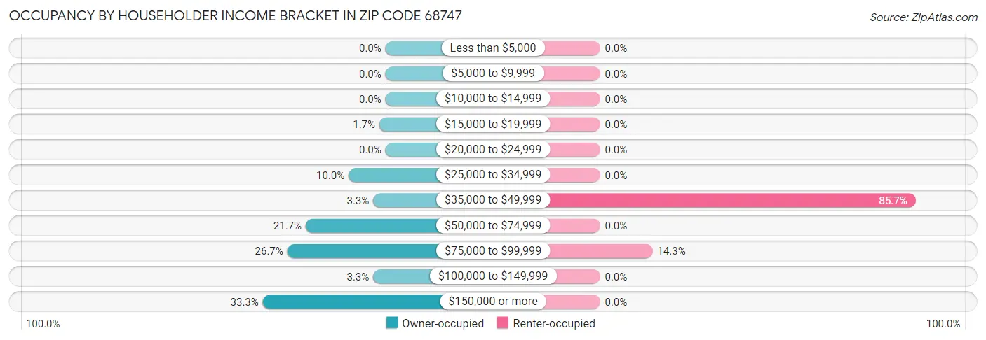 Occupancy by Householder Income Bracket in Zip Code 68747