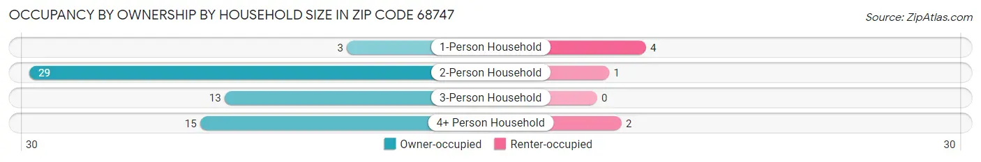 Occupancy by Ownership by Household Size in Zip Code 68747