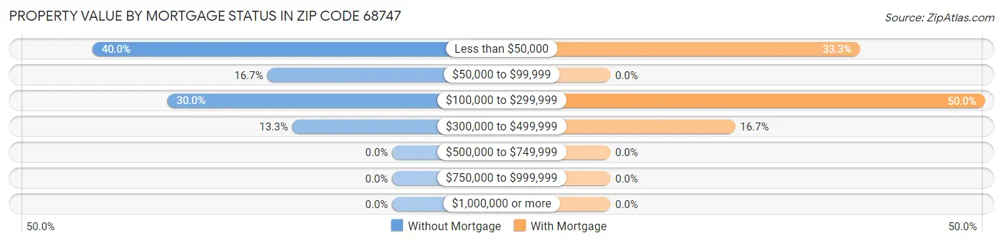Property Value by Mortgage Status in Zip Code 68747