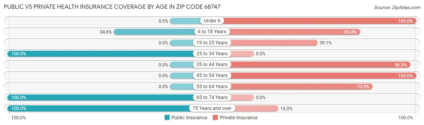 Public vs Private Health Insurance Coverage by Age in Zip Code 68747
