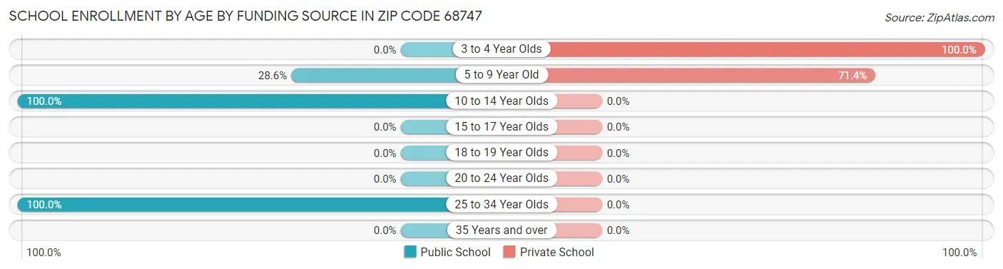 School Enrollment by Age by Funding Source in Zip Code 68747