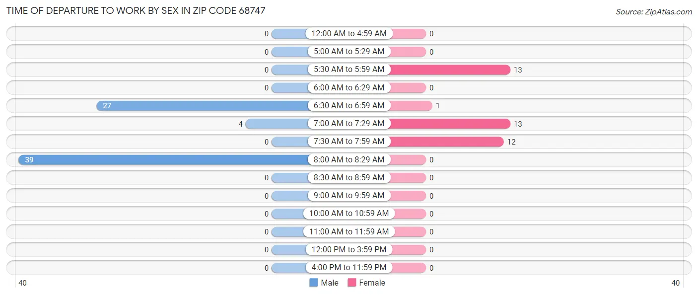 Time of Departure to Work by Sex in Zip Code 68747