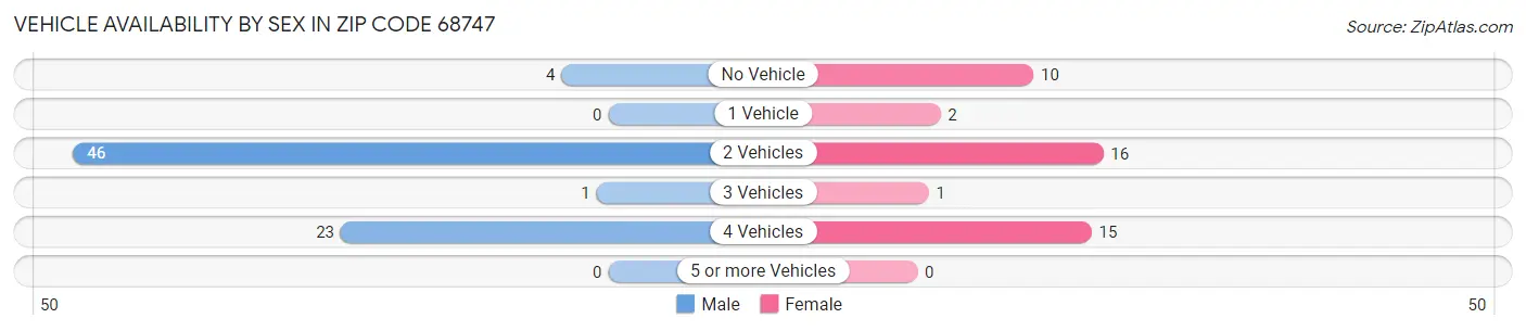 Vehicle Availability by Sex in Zip Code 68747