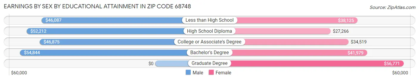 Earnings by Sex by Educational Attainment in Zip Code 68748