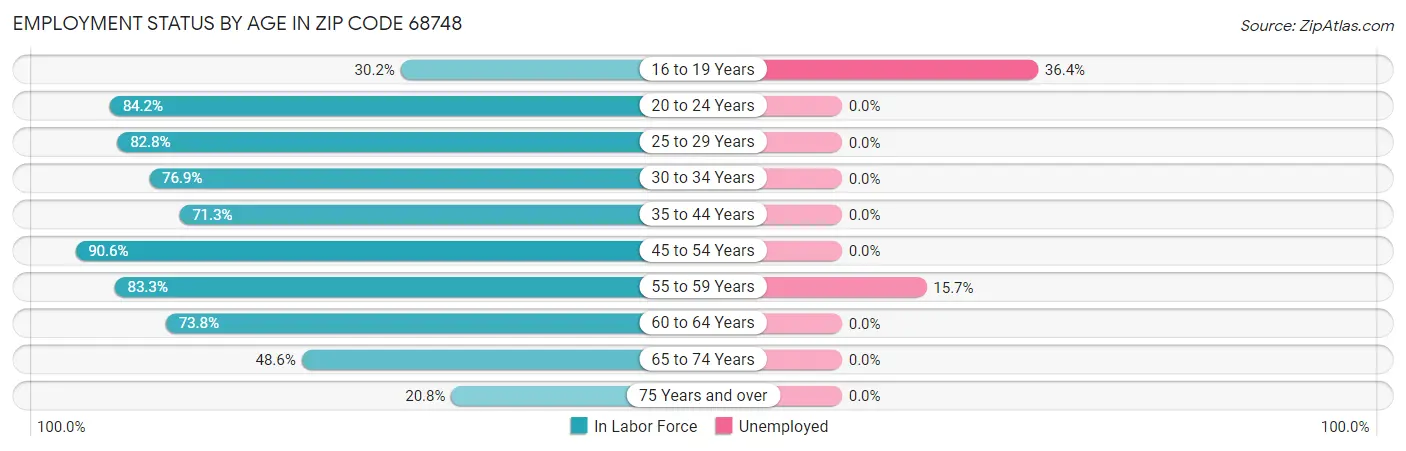 Employment Status by Age in Zip Code 68748